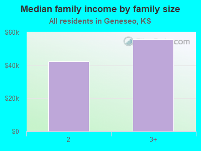 Median family income by family size