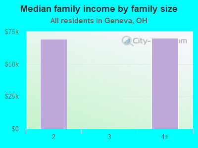 Median family income by family size