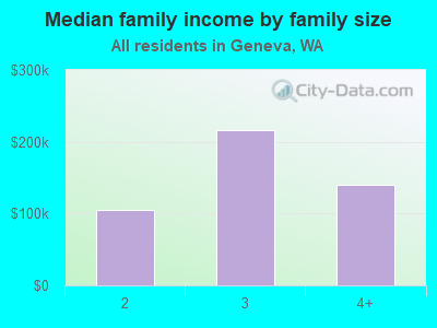 Median family income by family size