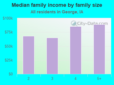 Median family income by family size