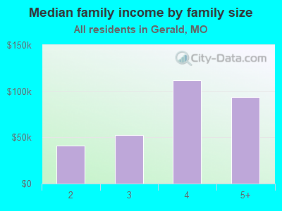 Median family income by family size