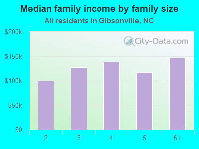 Median family income by family size