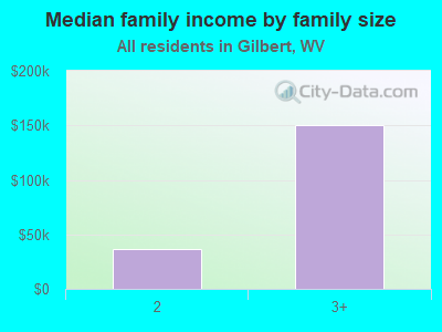 Median family income by family size