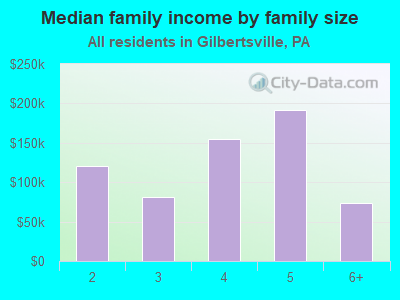 Median family income by family size