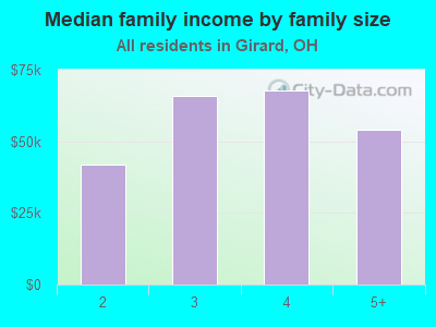 Median family income by family size