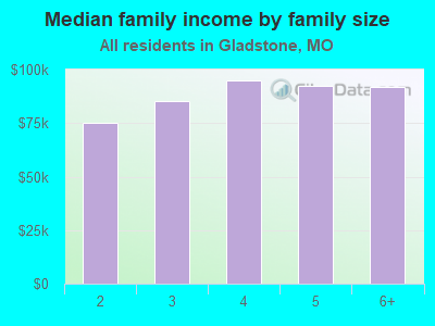 Median family income by family size