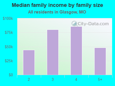 Median family income by family size