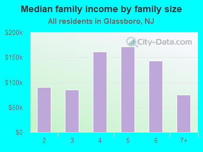 Median family income by family size