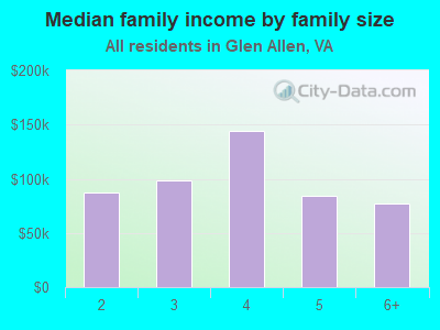 Median family income by family size