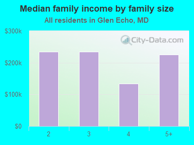 Median family income by family size