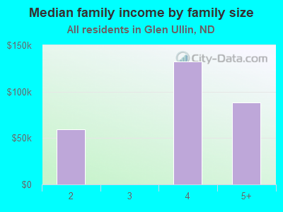 Median family income by family size