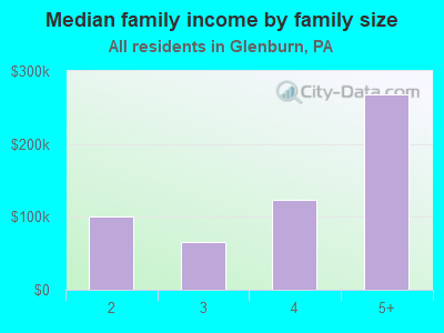 Median family income by family size