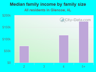 Median family income by family size