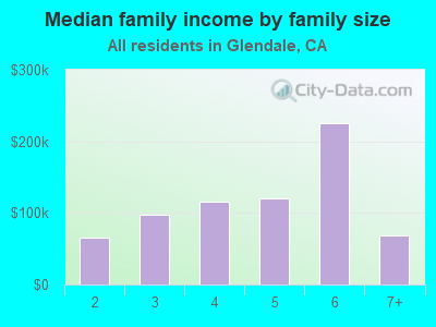 Median family income by family size