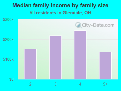 Median family income by family size