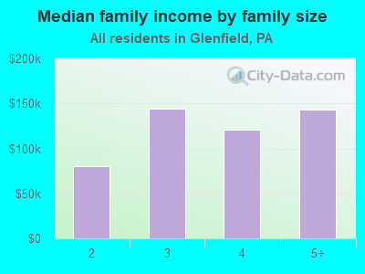 Median family income by family size