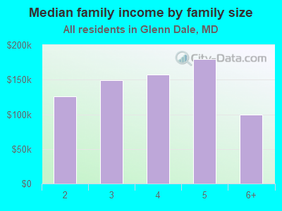 Median family income by family size