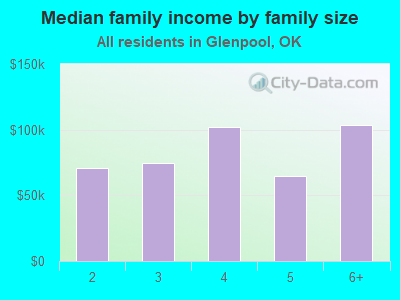 Median family income by family size