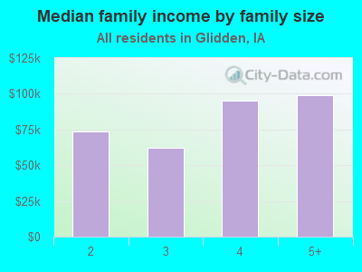 Median family income by family size