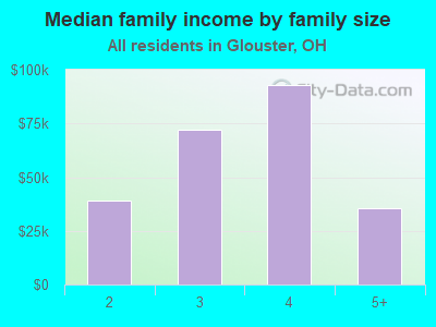 Median family income by family size