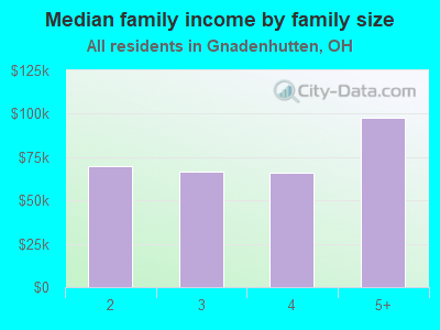 Median family income by family size