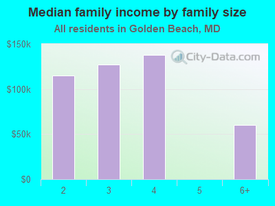 Median family income by family size