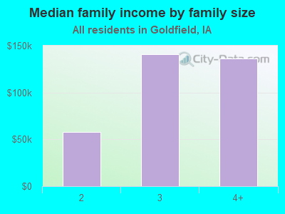 Median family income by family size