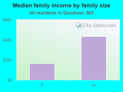 Median family income by family size