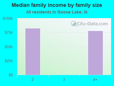 Median family income by family size