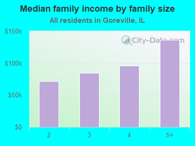 Median family income by family size