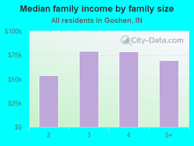 Median family income by family size