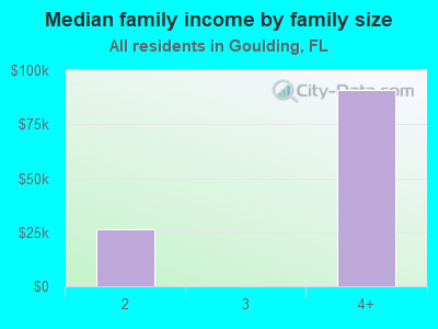 Median family income by family size