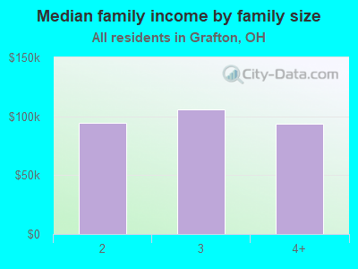 Median family income by family size