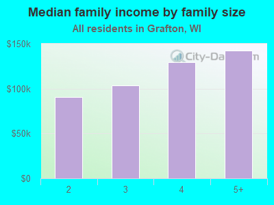 Median family income by family size