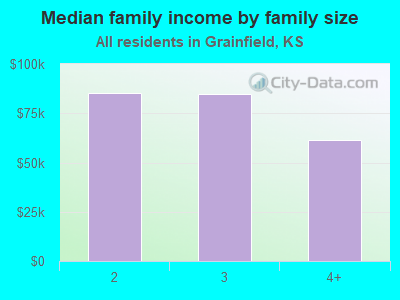 Median family income by family size