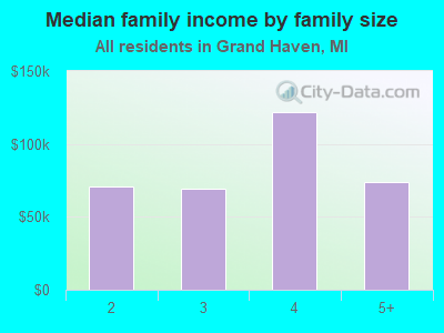 Median family income by family size