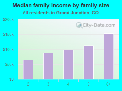 Median family income by family size