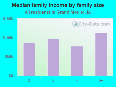 Median family income by family size