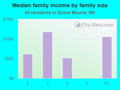 Median family income by family size