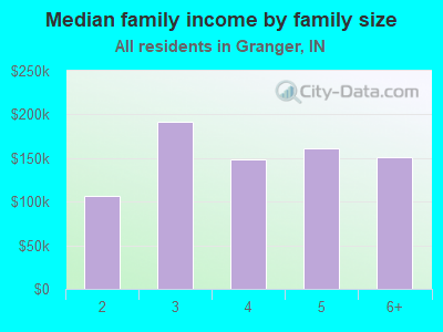 Median family income by family size