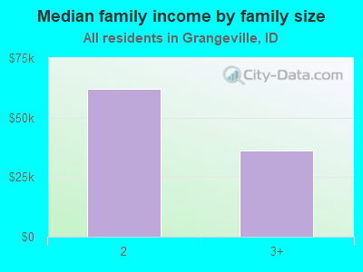 Median family income by family size