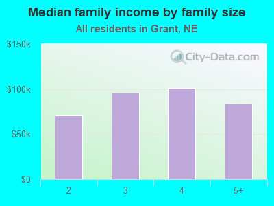 Median family income by family size