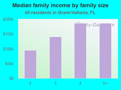 Median family income by family size