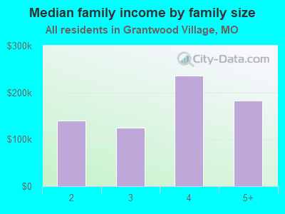 Median family income by family size