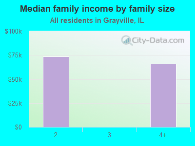 Median family income by family size