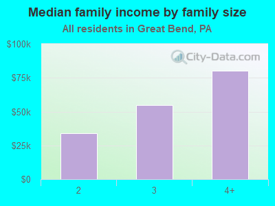 Median family income by family size