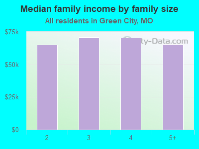 Median family income by family size