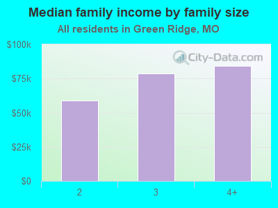 Median family income by family size