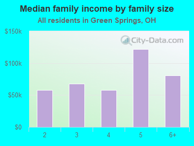 Median family income by family size