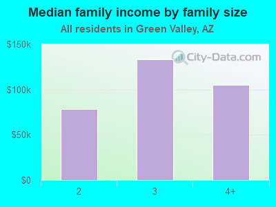 Median family income by family size